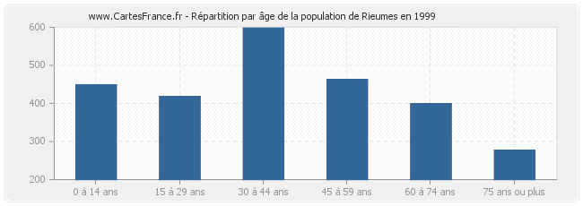 Répartition par âge de la population de Rieumes en 1999