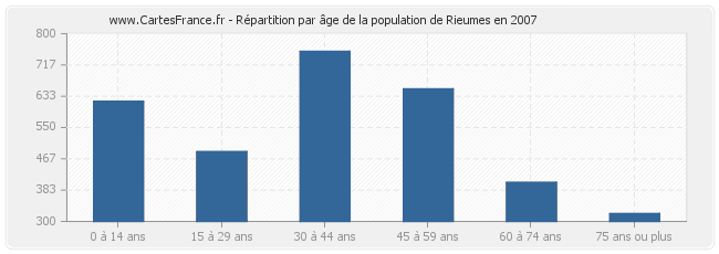 Répartition par âge de la population de Rieumes en 2007