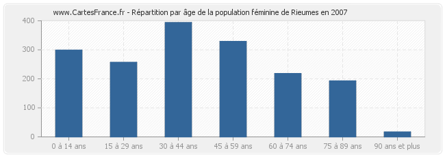 Répartition par âge de la population féminine de Rieumes en 2007