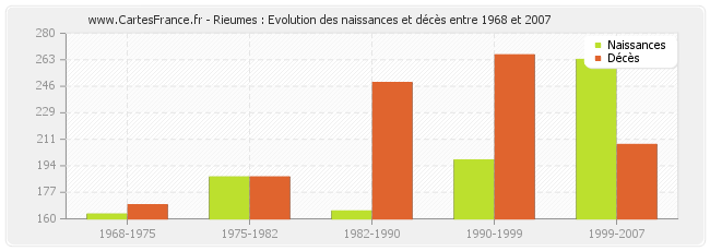 Rieumes : Evolution des naissances et décès entre 1968 et 2007