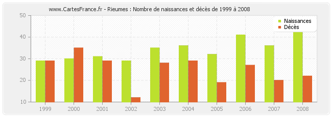 Rieumes : Nombre de naissances et décès de 1999 à 2008