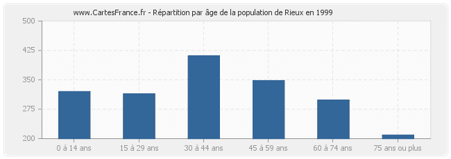 Répartition par âge de la population de Rieux en 1999