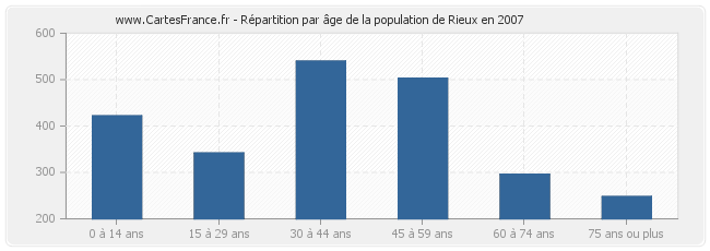 Répartition par âge de la population de Rieux en 2007