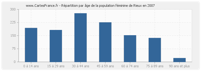 Répartition par âge de la population féminine de Rieux en 2007