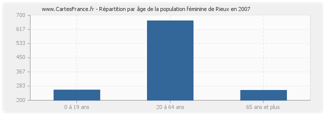 Répartition par âge de la population féminine de Rieux en 2007