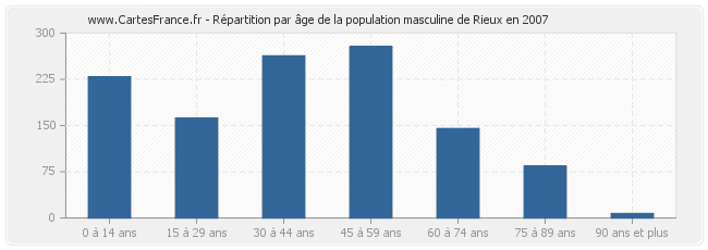 Répartition par âge de la population masculine de Rieux en 2007