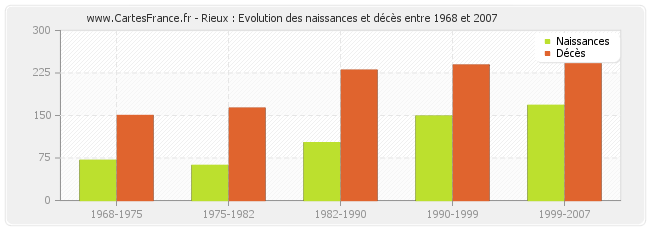 Rieux : Evolution des naissances et décès entre 1968 et 2007