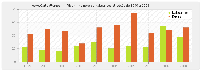 Rieux : Nombre de naissances et décès de 1999 à 2008