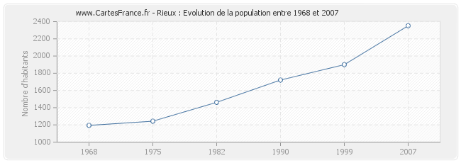 Population Rieux