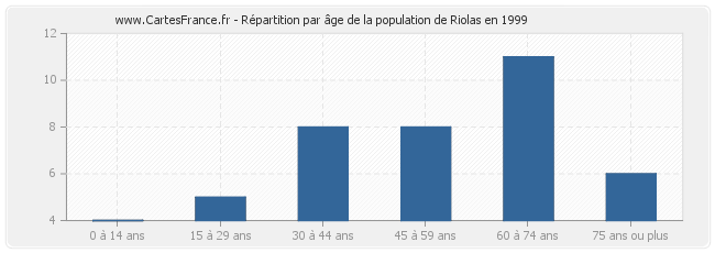 Répartition par âge de la population de Riolas en 1999