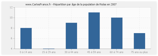 Répartition par âge de la population de Riolas en 2007