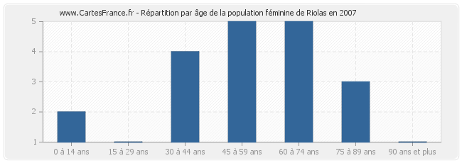 Répartition par âge de la population féminine de Riolas en 2007