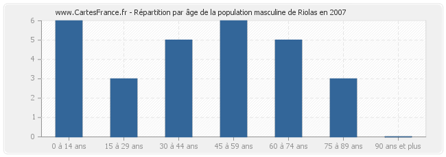 Répartition par âge de la population masculine de Riolas en 2007