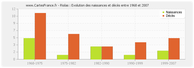 Riolas : Evolution des naissances et décès entre 1968 et 2007