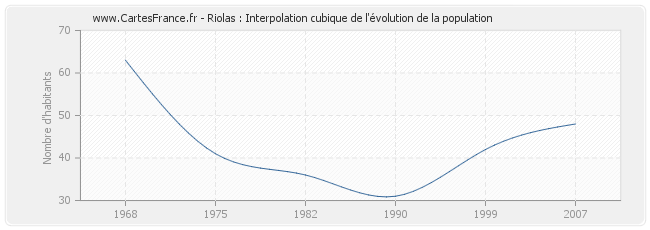 Riolas : Interpolation cubique de l'évolution de la population