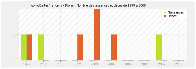 Riolas : Nombre de naissances et décès de 1999 à 2008