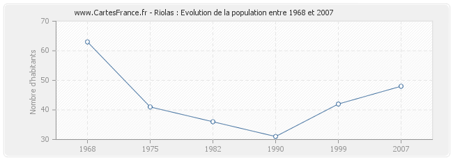 Population Riolas
