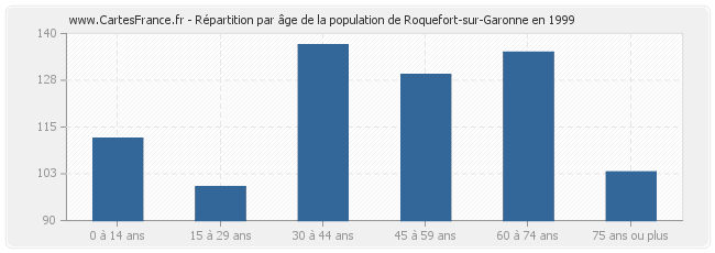 Répartition par âge de la population de Roquefort-sur-Garonne en 1999