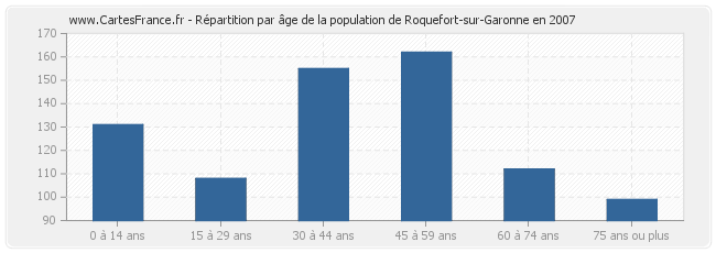 Répartition par âge de la population de Roquefort-sur-Garonne en 2007