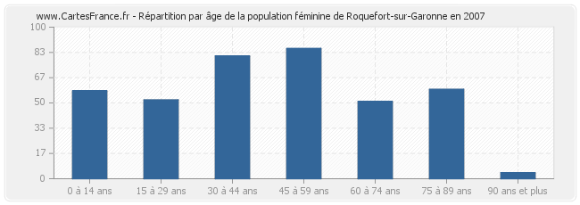 Répartition par âge de la population féminine de Roquefort-sur-Garonne en 2007