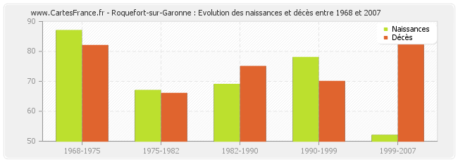 Roquefort-sur-Garonne : Evolution des naissances et décès entre 1968 et 2007