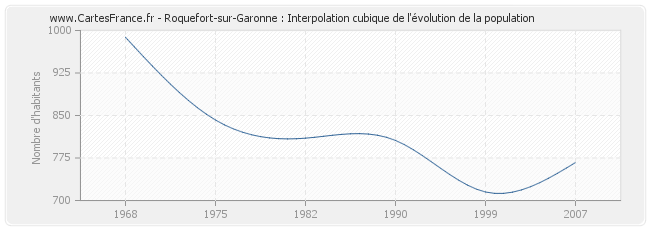 Roquefort-sur-Garonne : Interpolation cubique de l'évolution de la population