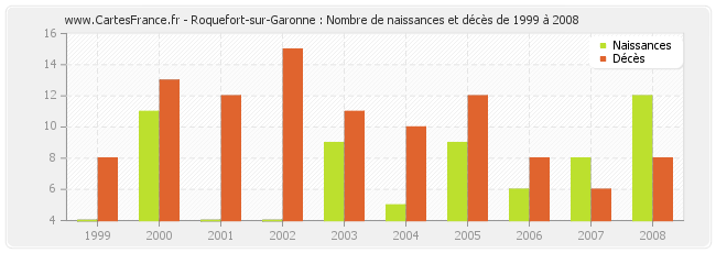 Roquefort-sur-Garonne : Nombre de naissances et décès de 1999 à 2008