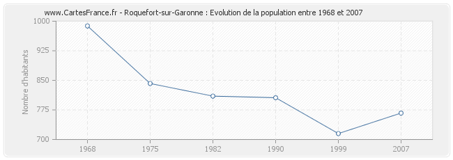 Population Roquefort-sur-Garonne