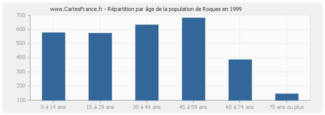 Répartition par âge de la population de Roques en 1999