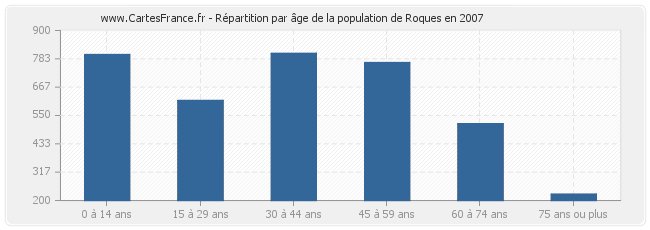 Répartition par âge de la population de Roques en 2007