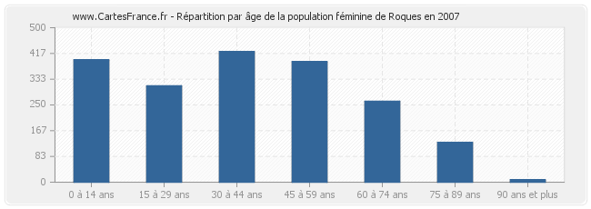 Répartition par âge de la population féminine de Roques en 2007