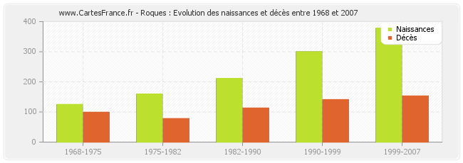 Roques : Evolution des naissances et décès entre 1968 et 2007