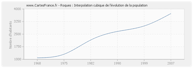 Roques : Interpolation cubique de l'évolution de la population