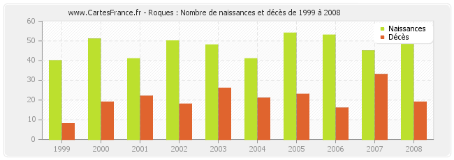 Roques : Nombre de naissances et décès de 1999 à 2008