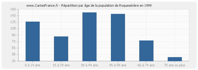 Répartition par âge de la population de Roquesérière en 1999