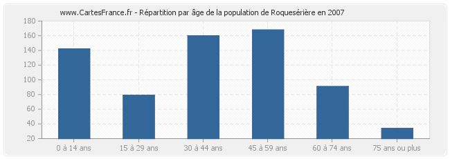 Répartition par âge de la population de Roquesérière en 2007
