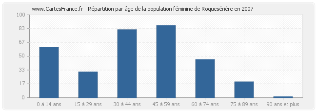 Répartition par âge de la population féminine de Roquesérière en 2007