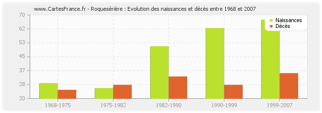Roquesérière : Evolution des naissances et décès entre 1968 et 2007