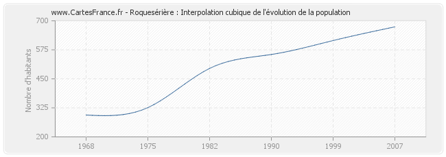 Roquesérière : Interpolation cubique de l'évolution de la population