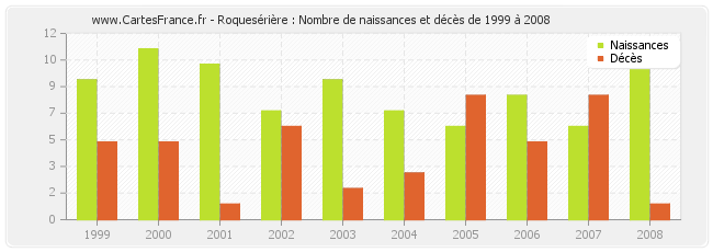 Roquesérière : Nombre de naissances et décès de 1999 à 2008
