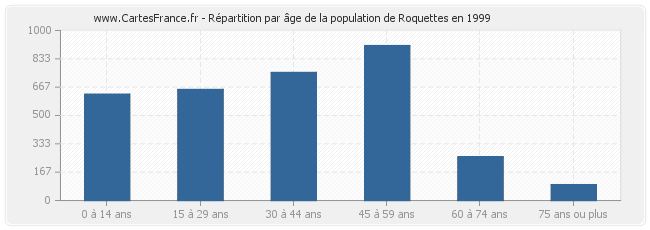 Répartition par âge de la population de Roquettes en 1999