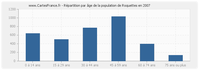 Répartition par âge de la population de Roquettes en 2007
