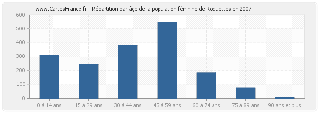 Répartition par âge de la population féminine de Roquettes en 2007