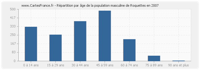 Répartition par âge de la population masculine de Roquettes en 2007