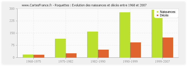 Roquettes : Evolution des naissances et décès entre 1968 et 2007