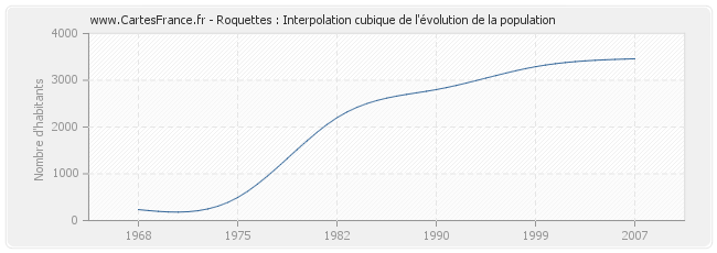 Roquettes : Interpolation cubique de l'évolution de la population