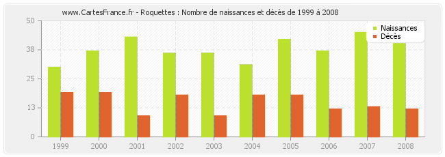 Roquettes : Nombre de naissances et décès de 1999 à 2008