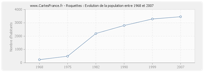 Population Roquettes