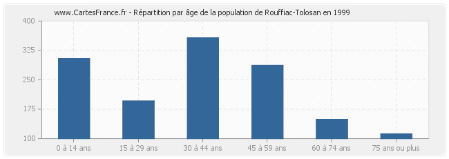 Répartition par âge de la population de Rouffiac-Tolosan en 1999