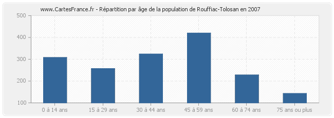 Répartition par âge de la population de Rouffiac-Tolosan en 2007